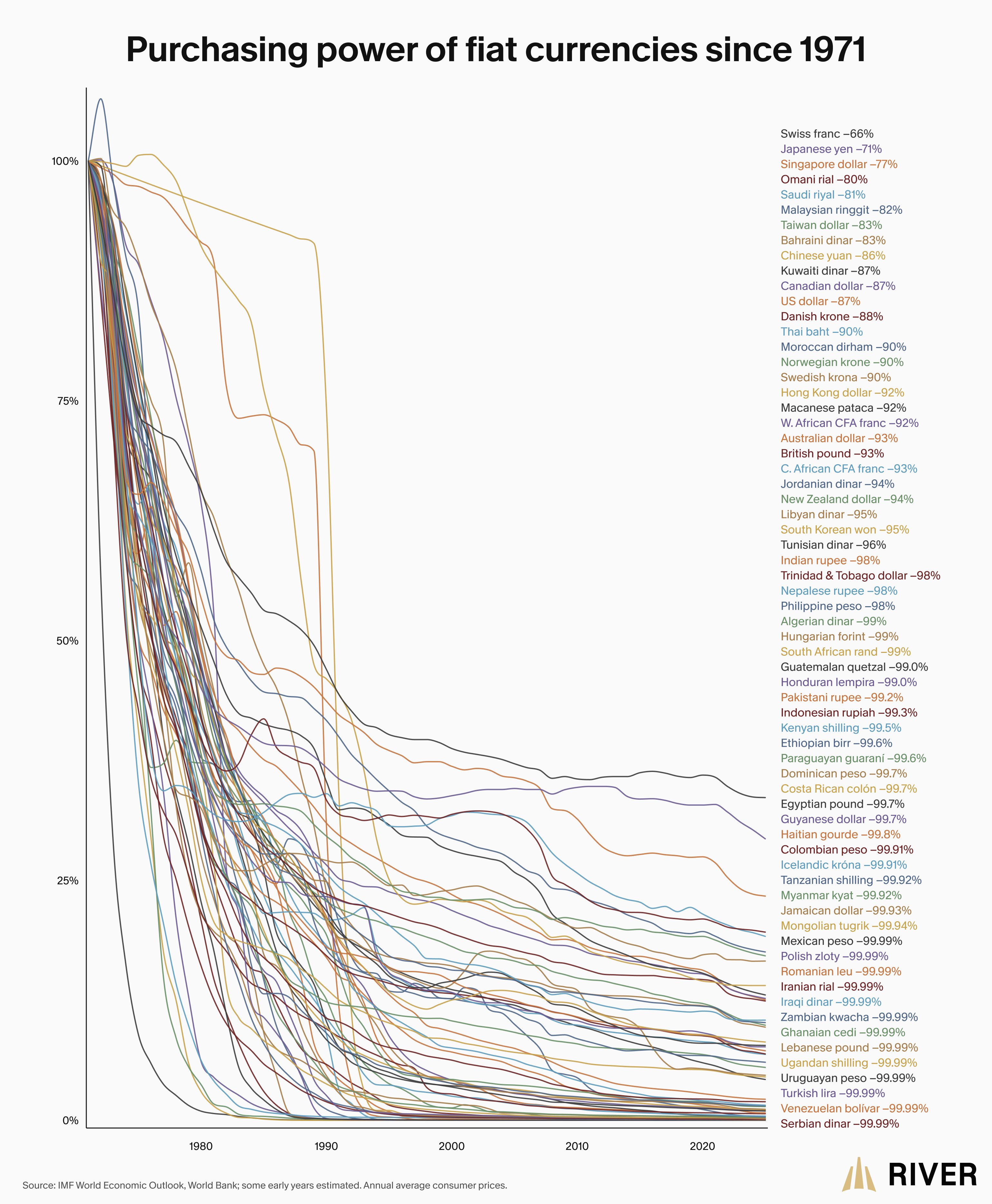 Purchasing power of fiat currencies since 1971