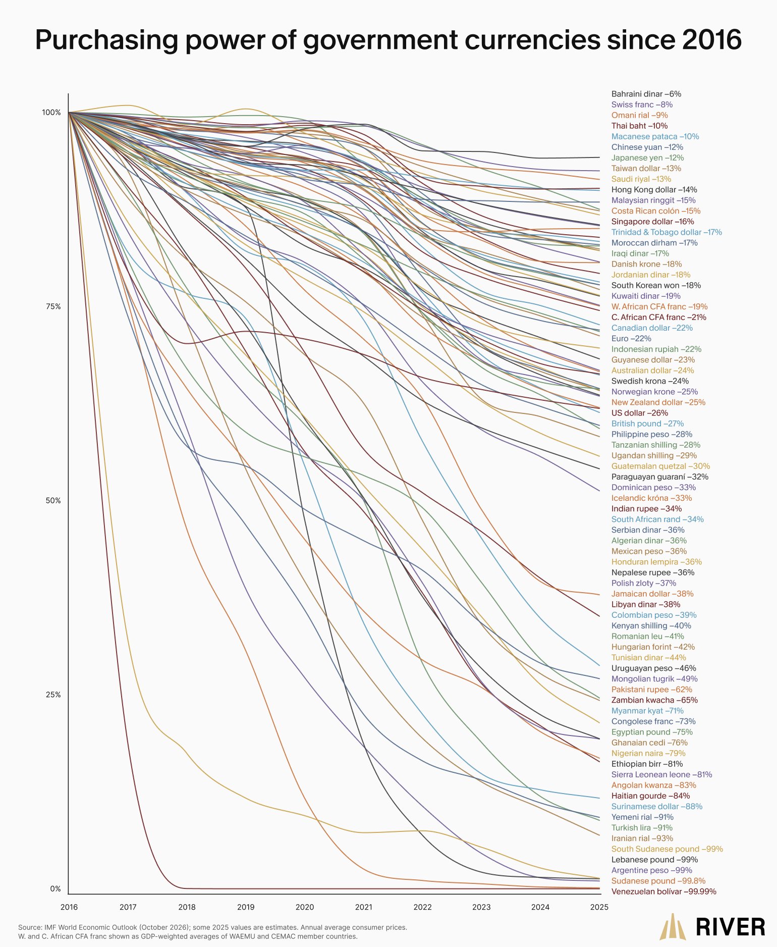 Purchasing power of government currencies since 2016