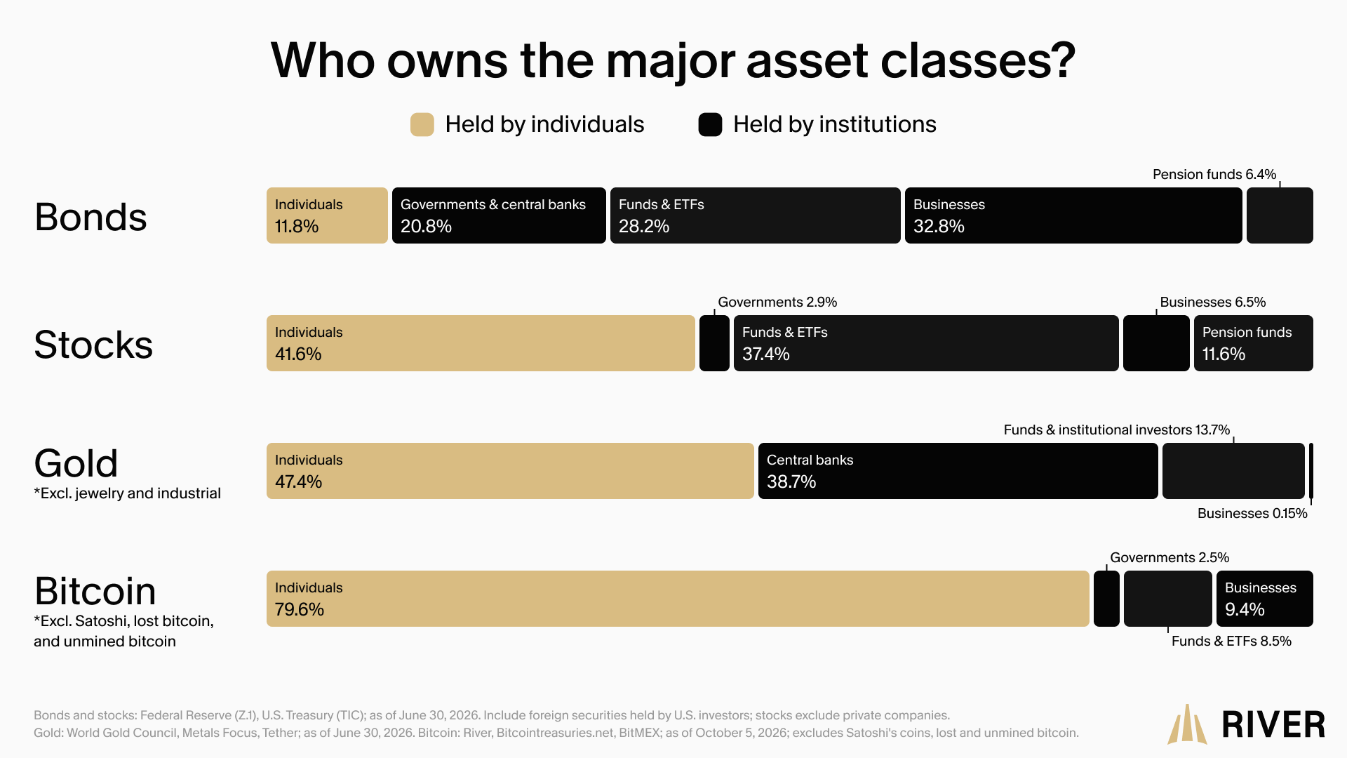 Who owns the major asset classes?