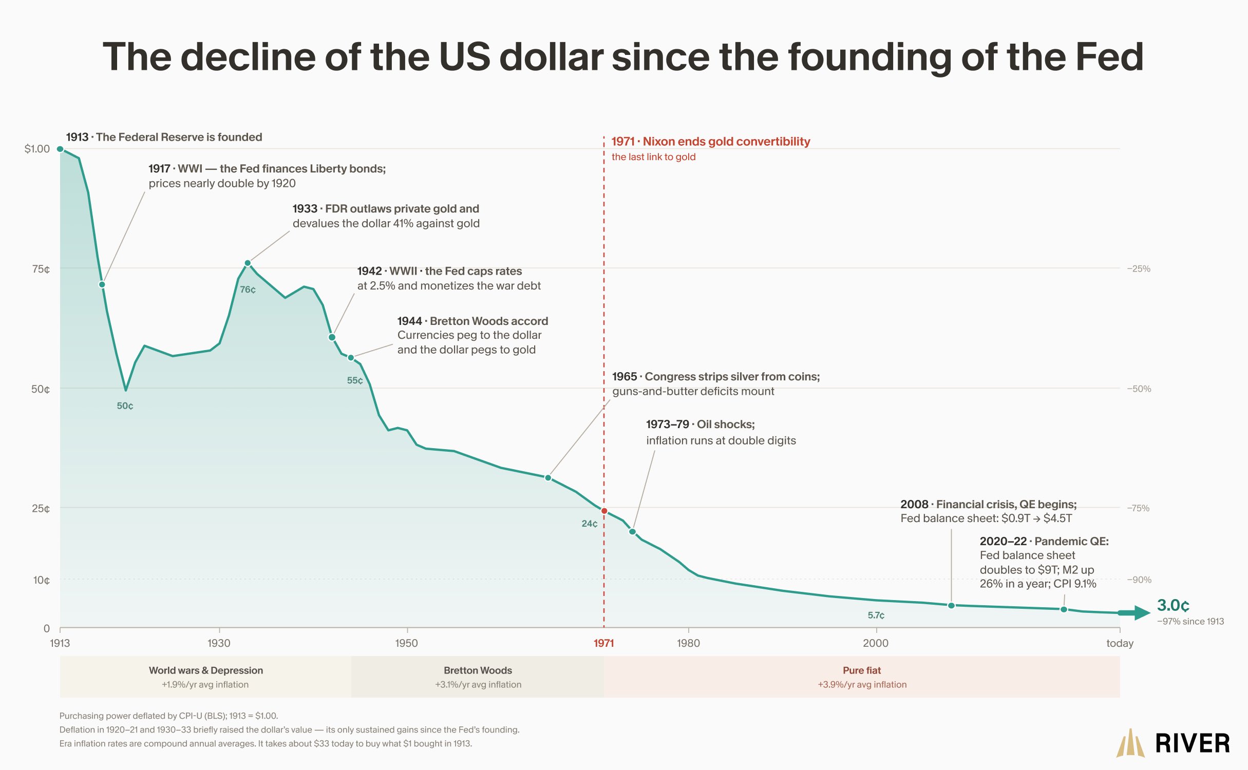 The decline of the US dollar since the founding of the Fed