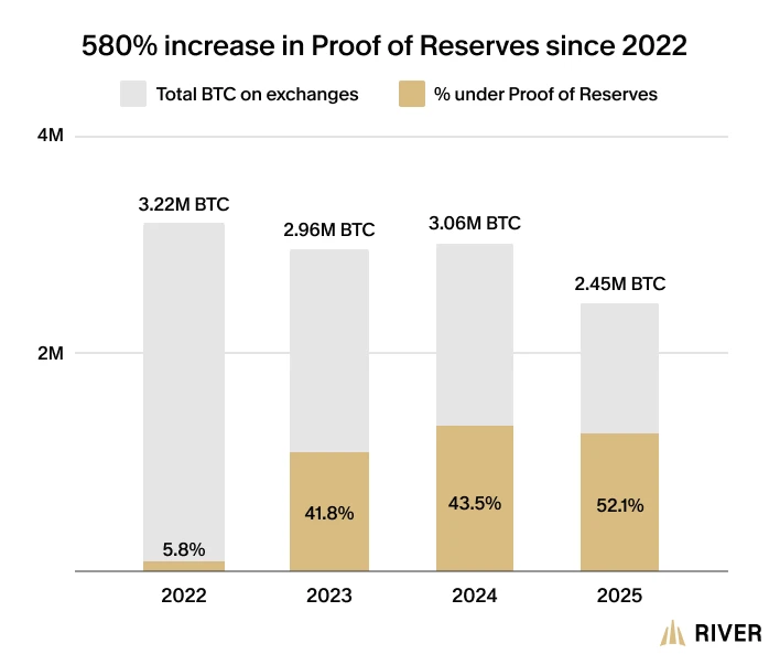 Share of bitcoin on exchanges under proof of reserves A chart showing the total bitcoin on exchanges, tied with the percentage of such bitcoin under proof of reserves