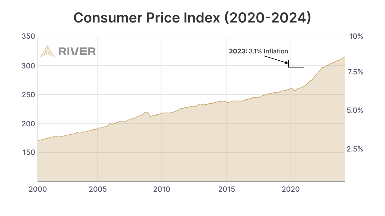 Graph showing the Consumer Price Index (CPI) from 2000 to 2024, highlighting a 3.1% inflation rate in 2023. The chart illustrates the steady rise in prices over time, reflecting the impact of inflation on the economy. Source: River Financial. Graph showing the Consumer Price Index (CPI) from 2000 to 2024, highlighting a 3.1% inflation rate in 2023. The chart illustrates the steady rise in prices over time, reflecting the impact of inflation on the economy. Source: River Financial.