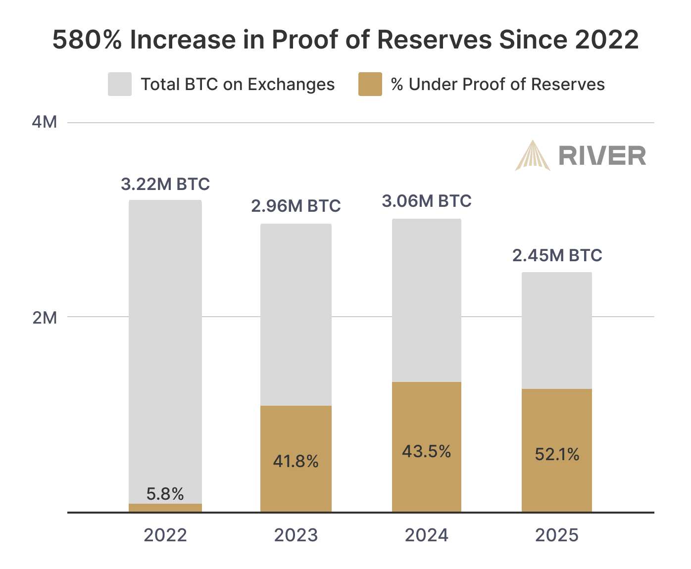 Share of bitcoin on exchanges under proof of reserves A chart showing the total bitcoin on exchanges, tied with the percentage of such bitcoin under proof of reserves
