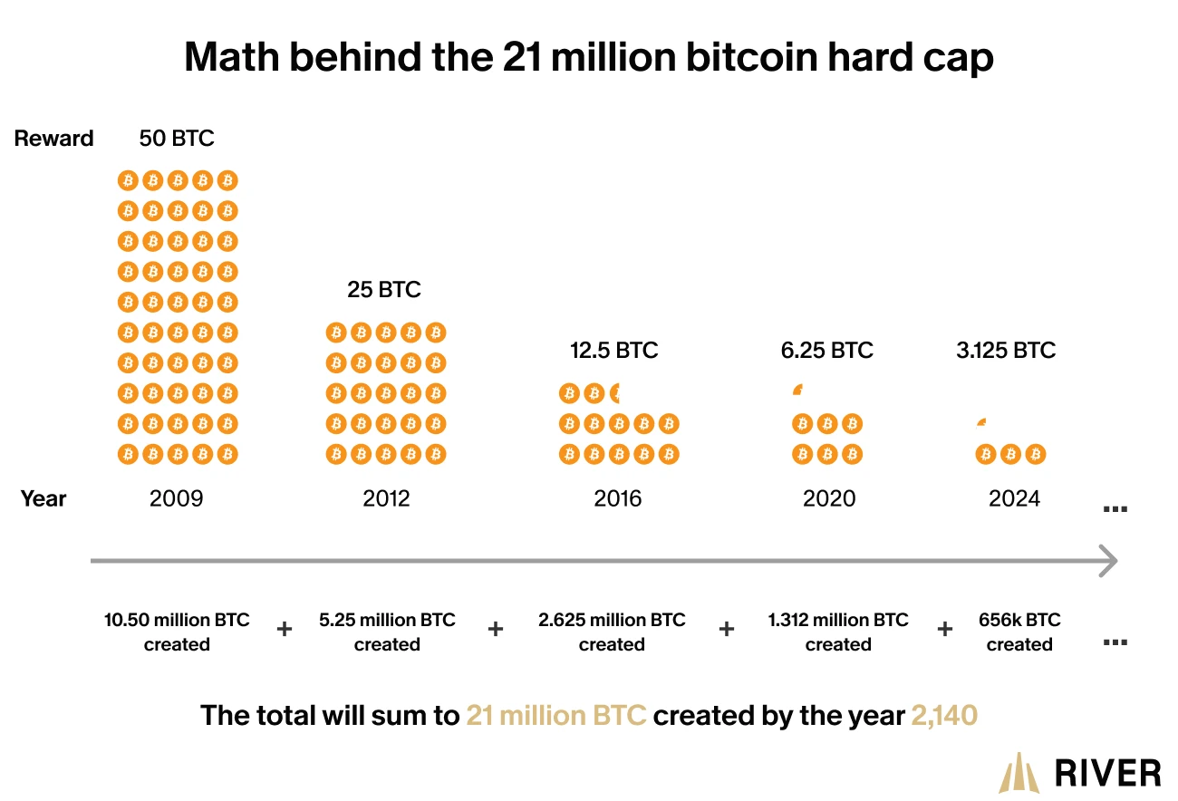 An infographic showing Bitcoin's halving events and the decreasing reward over years, leading to a total of 21 million BTC by 2140. An infographic showing Bitcoin’s halving events and the decreasing reward over years, leading to a total of 21 million BTC by 2140.