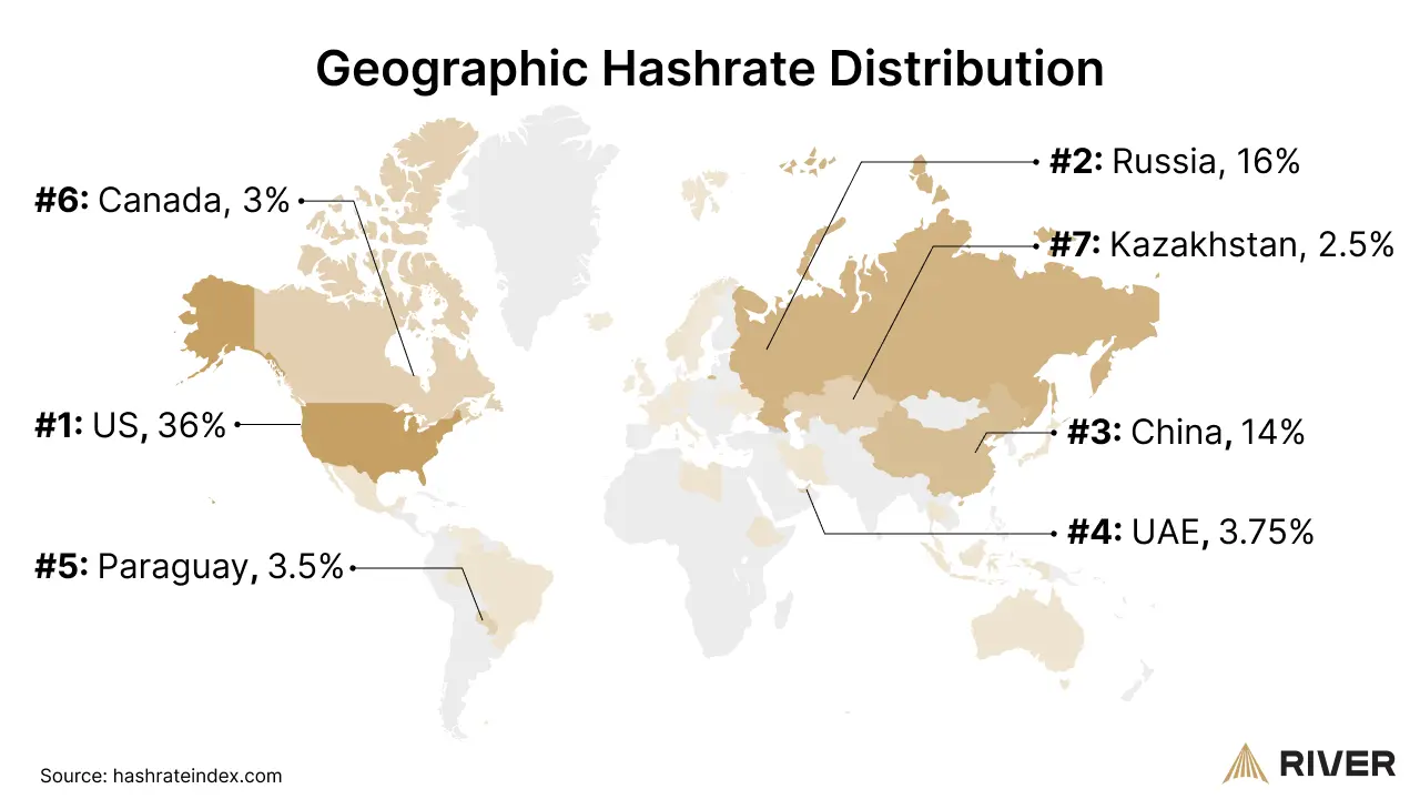 Bitcoin Hashrate Across the Globe in 2025 A map of the globe showing the top countries by percentage of bitcoin hashrate.