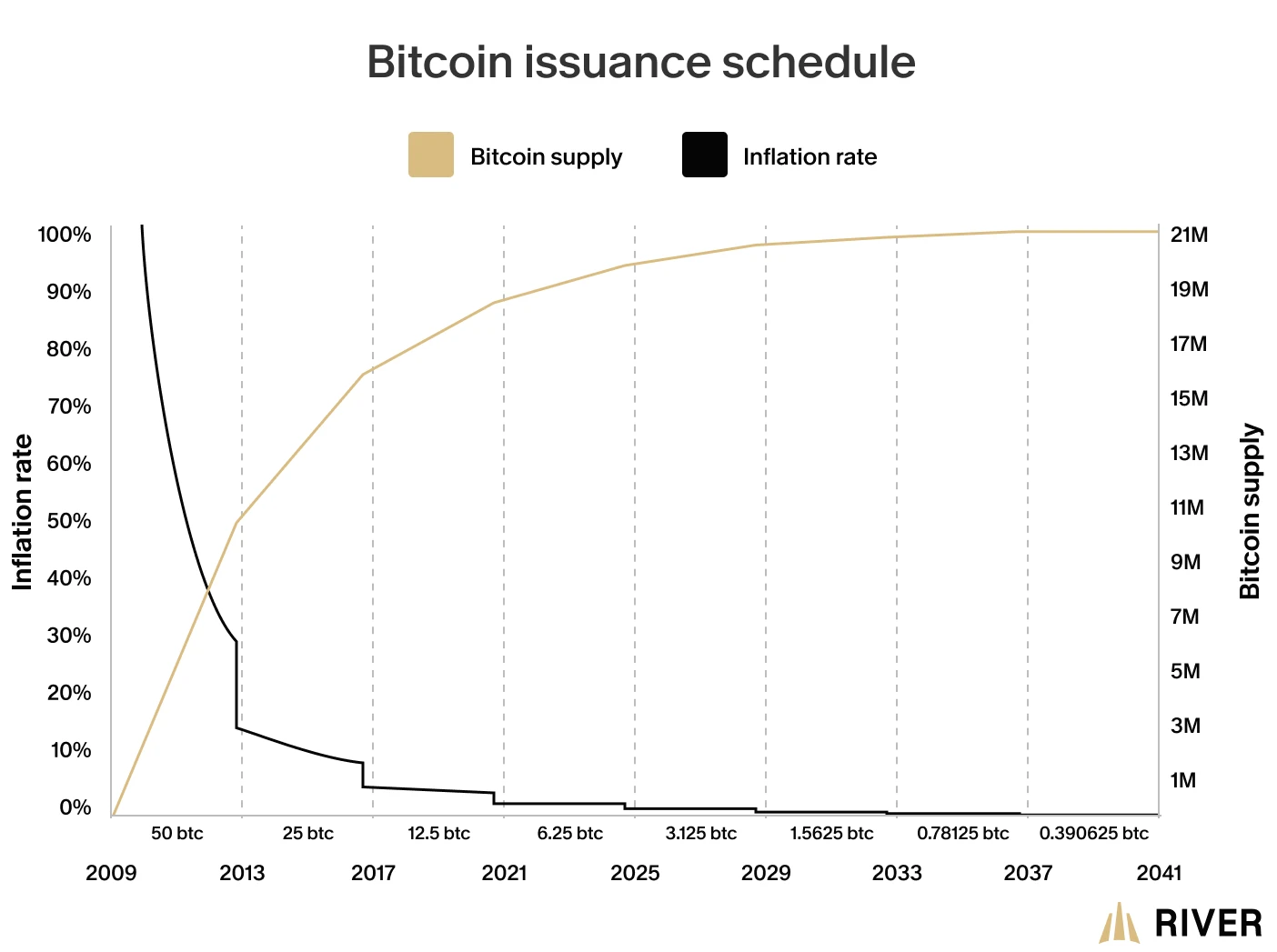 A depiction of Bitcoin’s Issuance Schedule and Inflation Rate.