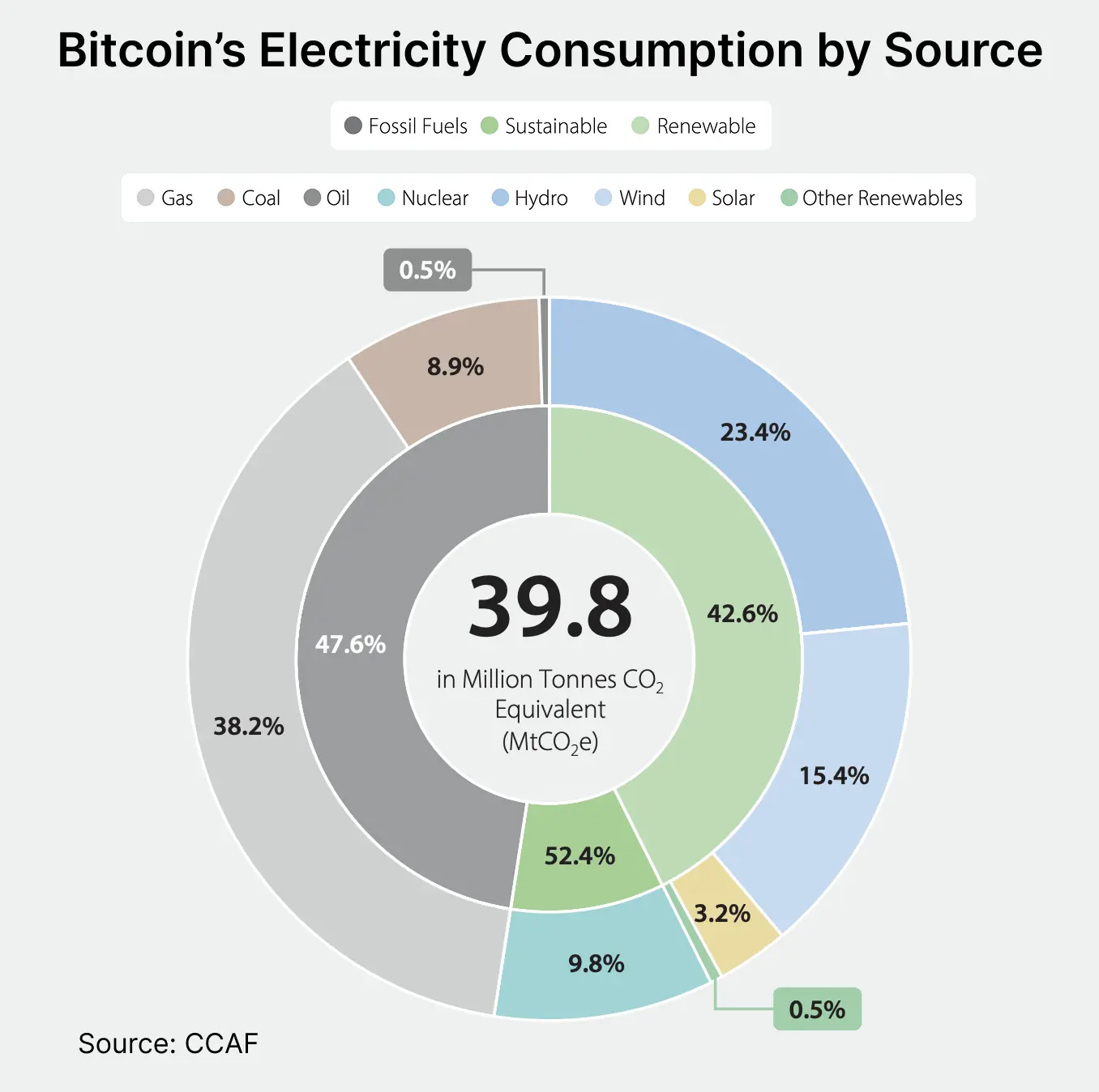 Bitcoin Electricity Consumption by Energy Source (Fossil Fuels, Renewable, Sustainable) Circular chart showing Bitcoin’s electricity consumption by source in 2025. Fossil fuels make up 47.6% (38.2% coal, 8.9% gas, 0.5% oil), nuclear 9.8%, and sustainable/renewables 42.6% (23.4% hydro, 15.4% wind, 3.2% solar, 0.5% other renewables). Total carbon footprint is 39.8 million tonnes CO₂ equivalent.