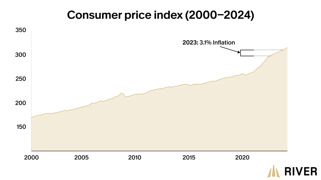Graph showing the Consumer Price Index (CPI) from 2000 to 2024, highlighting a 3.1% inflation rate in 2023. The chart illustrates the steady rise in prices over time, reflecting the impact of inflation on the economy. Source: River Financial. Graph showing the Consumer Price Index (CPI) from 2000 to 2024, highlighting a 3.1% inflation rate in 2023. The chart illustrates the steady rise in prices over time, reflecting the impact of inflation on the economy. Source: River Financial.