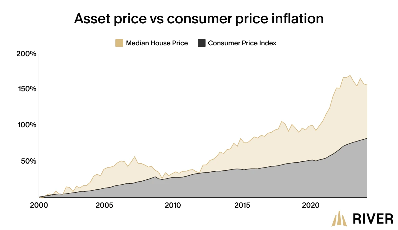 Graph showing cumulative inflation from 2000 to 2024, comparing median house prices and the Consumer Price Index (CPI). The chart illustrates a significant rise in house prices outpacing general consumer prices over the period. Source: River Financial. Graph showing cumulative inflation from 2000 to 2024, comparing median house prices and the Consumer Price Index (CPI). The chart illustrates a significant rise in house prices outpacing general consumer prices over the period. Source: River Financial.