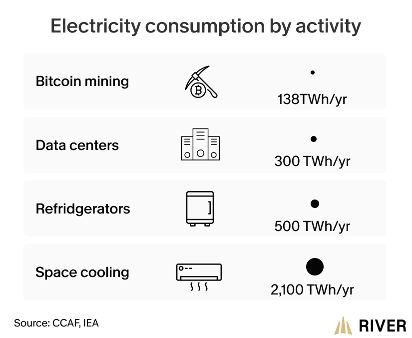 Bitcoin Mining vs Global Electricity Consumption by Activity Comparison chart of annual electricity consumption by activity: Bitcoin mining at 138 TWh, data centers at 300 TWh, refrigerators at 500 TWh, and space cooling at 2,100 TWh. Sources: CCAF, IEA.