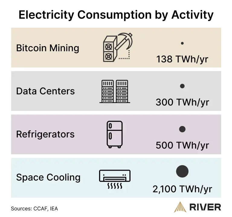 Bitcoin Mining vs Global Electricity Consumption by Activity Comparison chart of annual electricity consumption by activity: Bitcoin mining at 138 TWh, data centers at 300 TWh, refrigerators at 500 TWh, and space cooling at 2,100 TWh. Sources: CCAF, IEA.