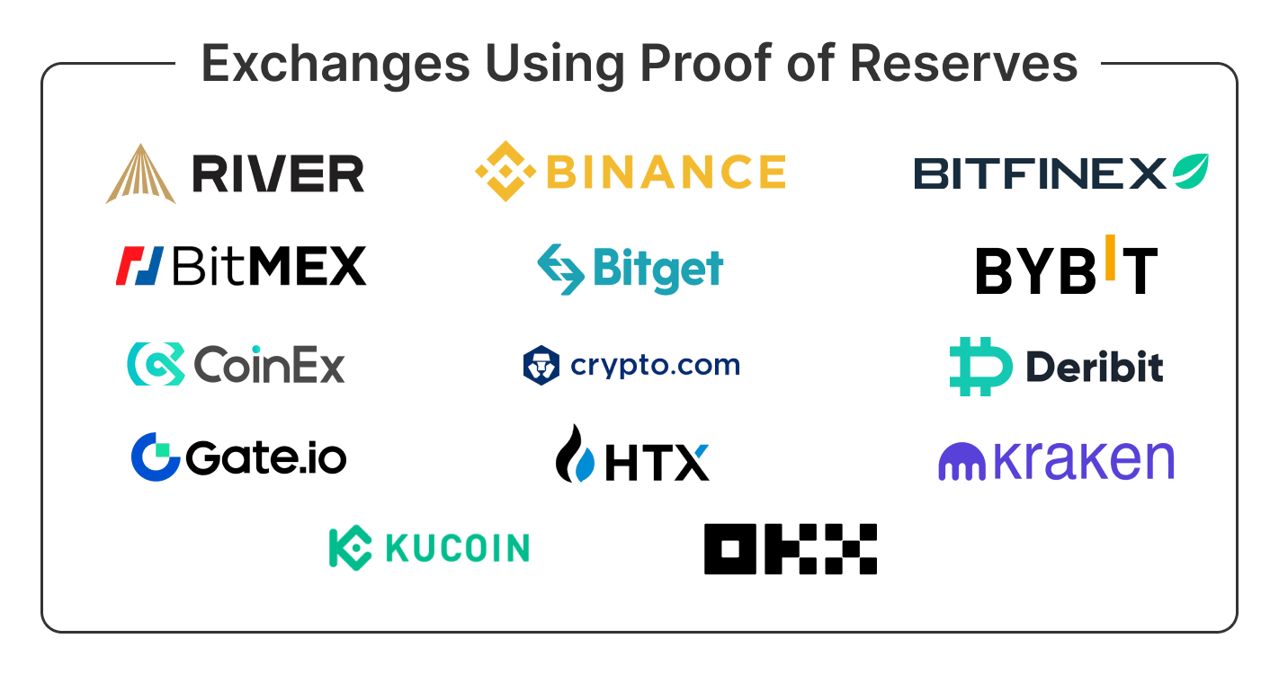 Exchanges using proof of reserves A list of all cryptocurrency exchanges that implement proof of reserves