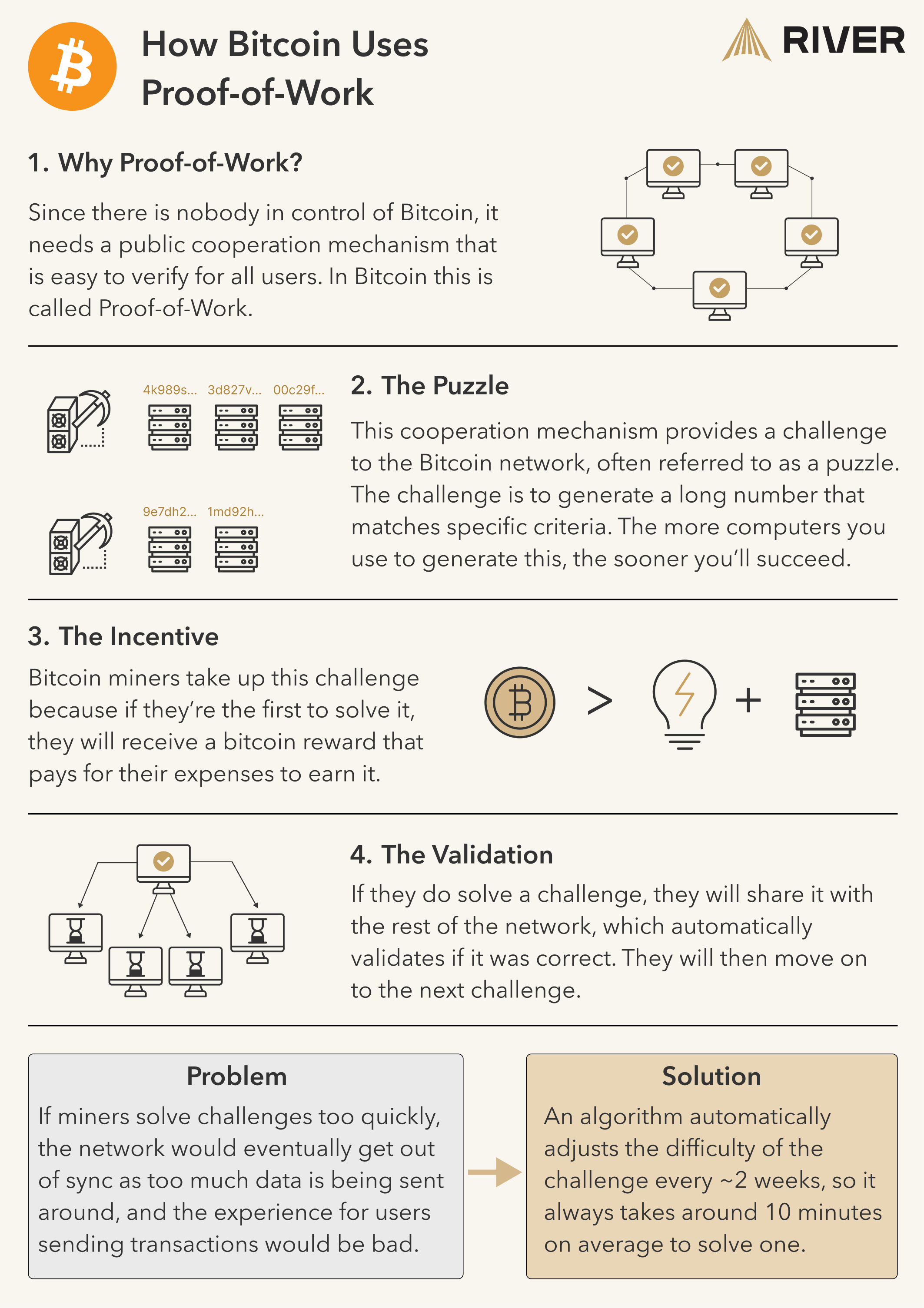 How Bitcoin Uses Proof-of-Work A diagram showing step by step how bitcoin uses proof of work.