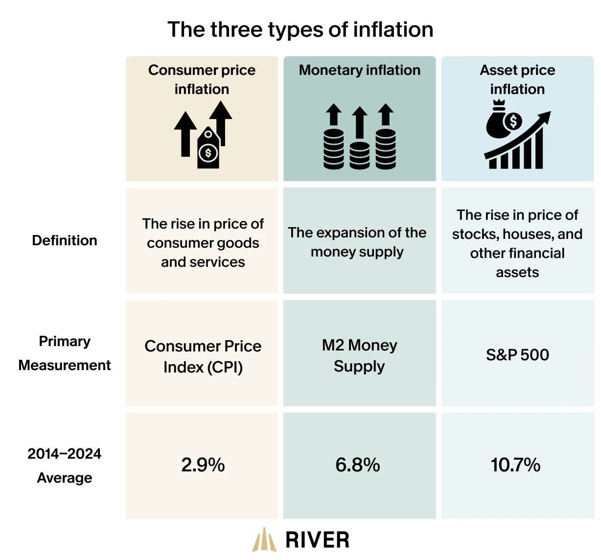 Infographic depicting the three types of inflation: Consumer Price Inflation, Monetary Inflation, and Asset Price Inflation. It shows definitions, primary measurements (CPI, M2 Money Supply, S&P 500), and the 2014-2024 average rates (2.9%, 6.4%, 10.7%). Source: River Financial. Infographic depicting the three types of inflation: Consumer Price Inflation, Monetary Inflation, and Asset Price Inflation. It shows definitions, primary measurements (CPI, M2 Money Supply, SP 500), and the 2014-2024 average rates (2.9%, 6.4%, 10.7%). Source: River Financial.