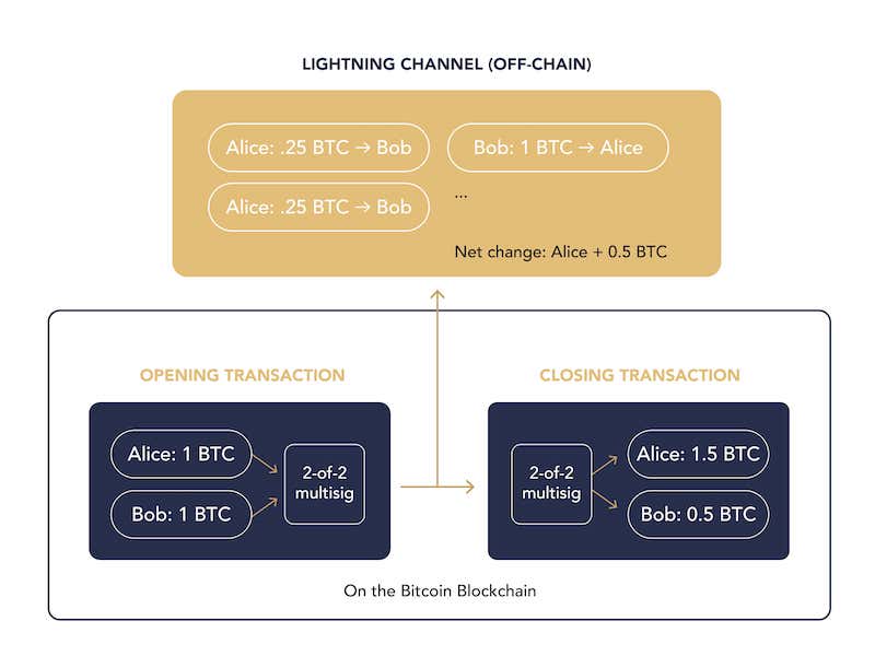 A Lightning Channel allows users to transact off of the Bitcoin blockchain.