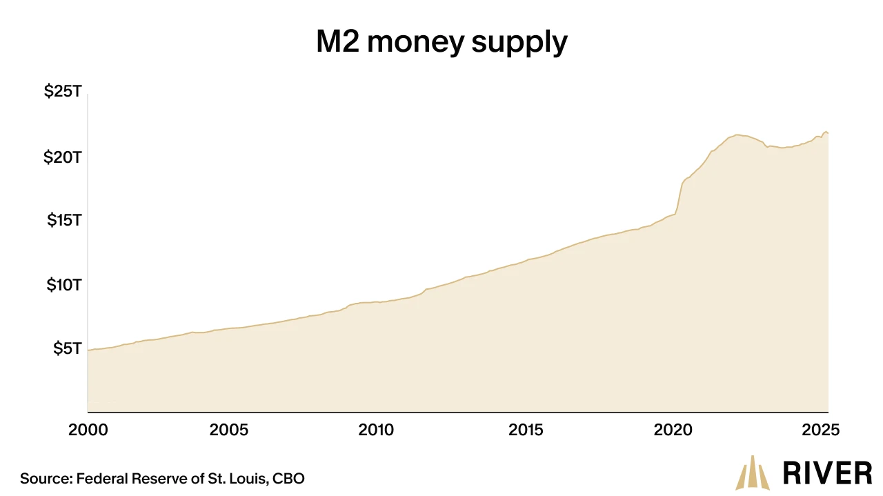 Graph illustrating the M2 Money Supply from 2000 to 2024 in trillions of dollars. The chart shows a significant increase, particularly post-2020, indicating a rise in the money supply. Source: River Financial. Graph illustrating the M2 Money Supply from 2000 to 2024 in trillions of dollars. The chart shows a significant increase, particularly post-2020, indicating a rise in the money supply. Source: River Financial.