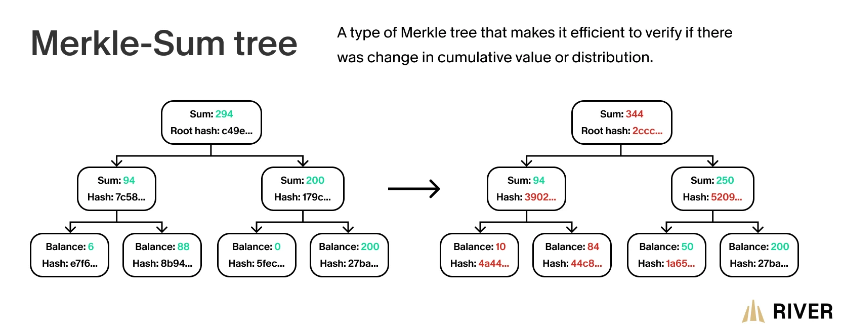 Merkle Sum Tree A type of Merkle tree that makes it efficient to verify if there was change in cumulative value or distribution.