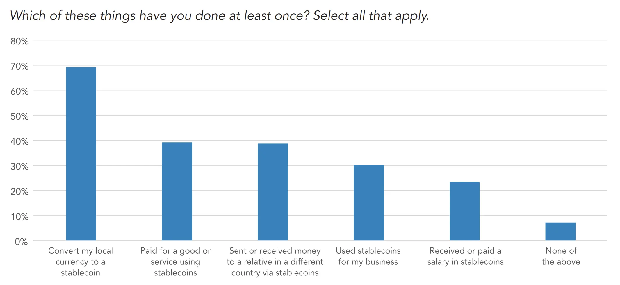 Survey results on global stablecoin use cases in payments, remittances, and savings Bar chart showing survey responses on stablecoin use. Top use case is converting local currency to stablecoins (around 70%), followed by paying for goods/services and sending money abroad (about 40% each).